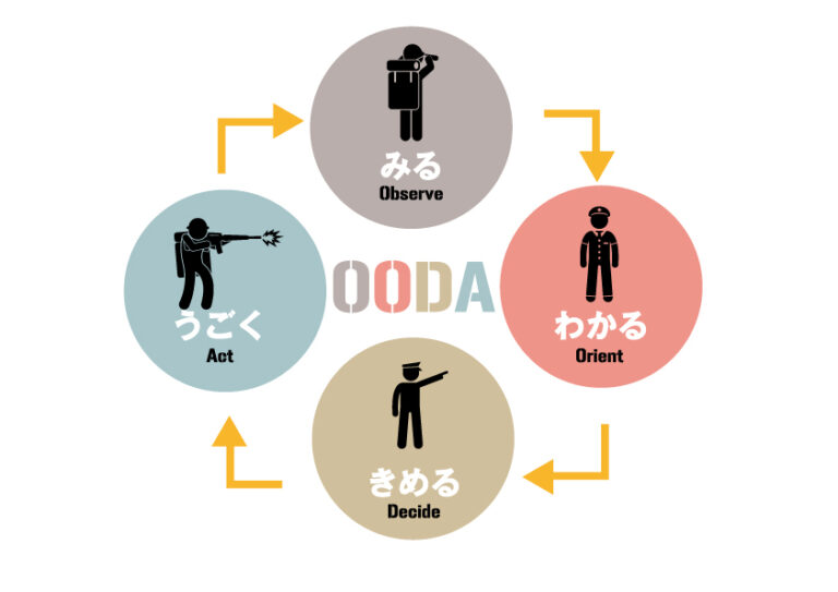 OODA LOOPとは？基本情報やビジネスにおけるメリット・デメリット | ビジネスゲーム研修.com